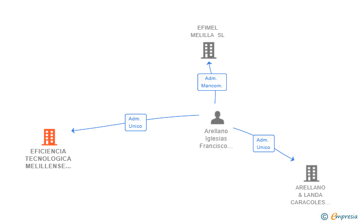 Vinculaciones societarias de EFICIENCIA TECNOLOGICA MELILLENSE SL