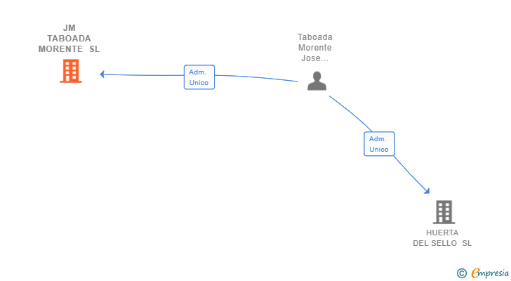 Vinculaciones societarias de JM TABOADA MORENTE SL