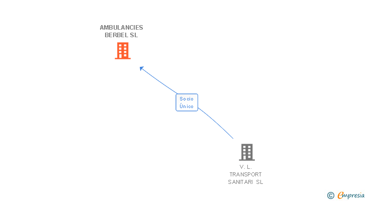 Vinculaciones societarias de AMBULANCIES BERBEL SL