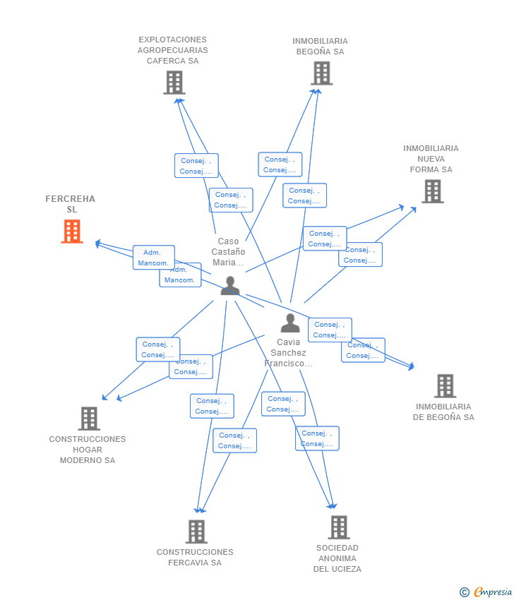 Vinculaciones societarias de FERCREHA SL