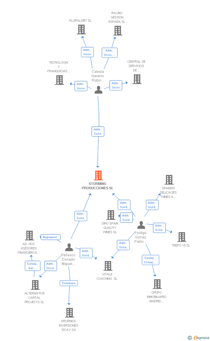 Vinculaciones societarias de STORMING PRODUCCIONES SL