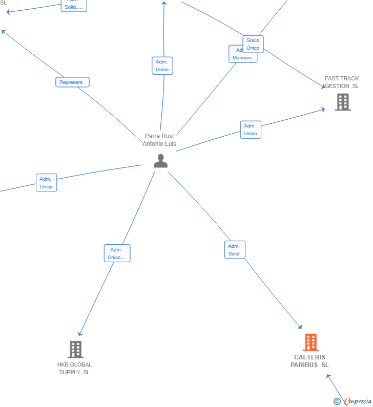 Vinculaciones societarias de CAETERIS PARIBUS SL