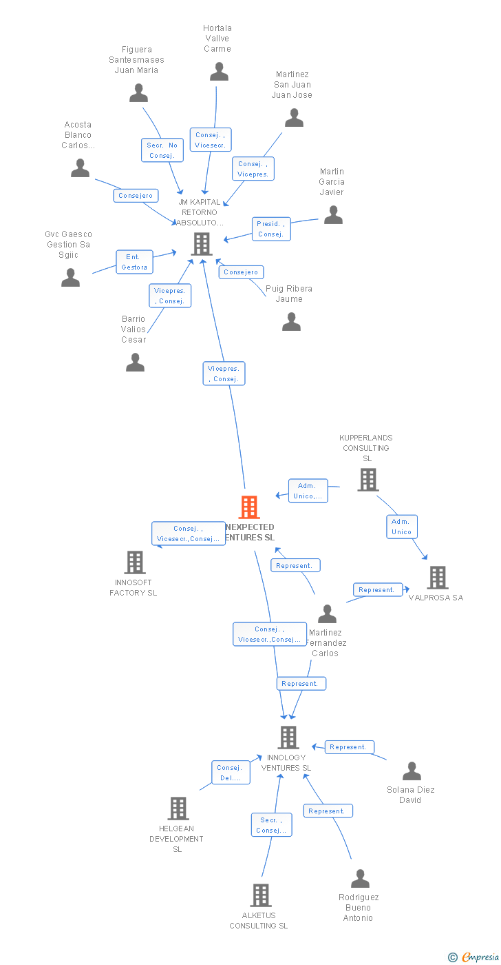 Vinculaciones societarias de ANEXPECTED VENTURES SL