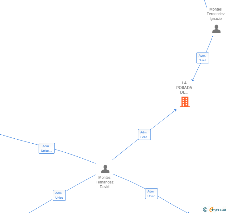 Vinculaciones societarias de LA POSADA DE MONTES SL
