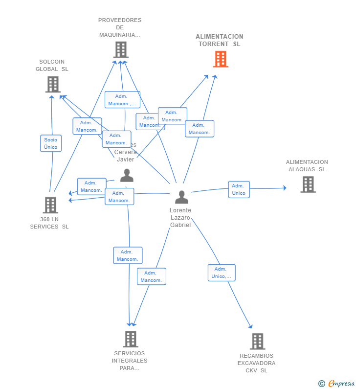 Vinculaciones societarias de ALIMENTACION TORRENT SL