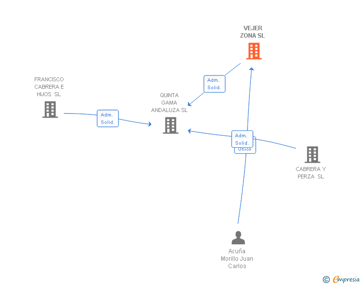 Vinculaciones societarias de VEJER ZONA SL