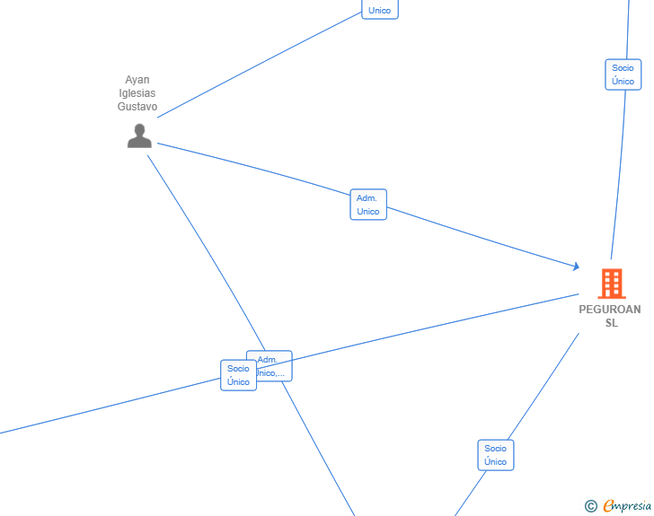 Vinculaciones societarias de PEGUROAN SL