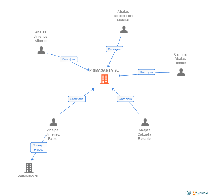Vinculaciones societarias de PRIMASANTA SL