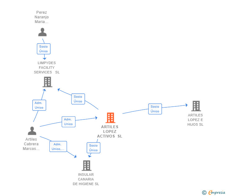 Vinculaciones societarias de ARTILES LOPEZ ACTIVOS SL