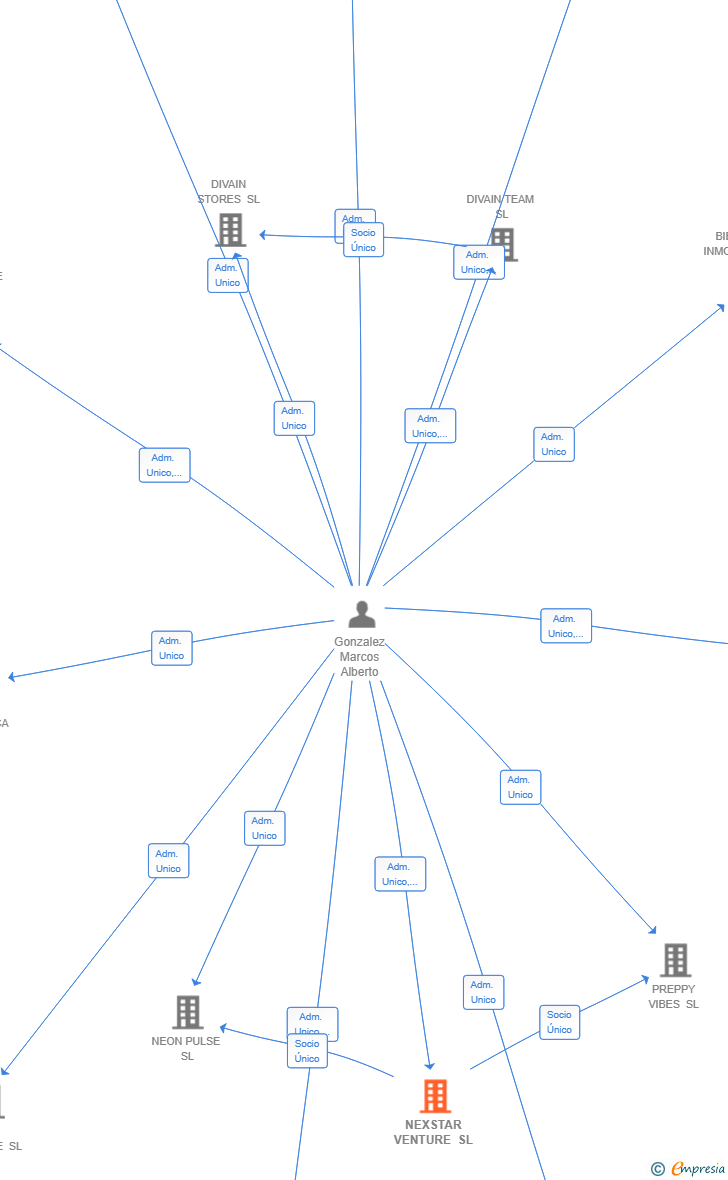 Vinculaciones societarias de NEXSTAR VENTURE SL