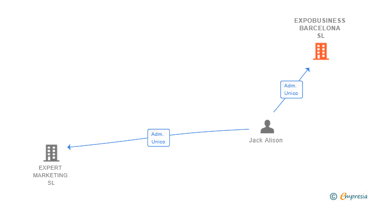 Vinculaciones societarias de EXPOBUSINESS BARCELONA SL