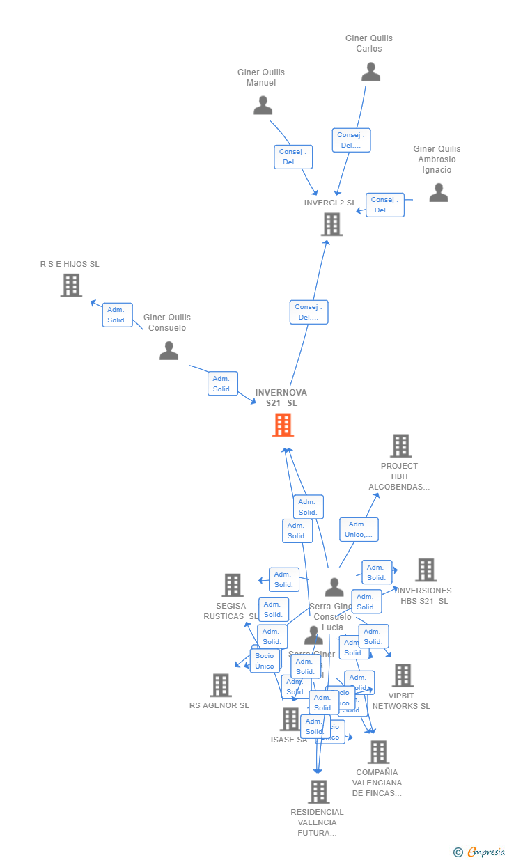 Vinculaciones societarias de INVERNOVA S21 SL