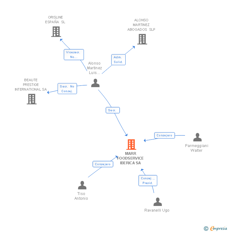Vinculaciones societarias de MARR FOODSERVICE IBERICA SA (EXTINGUIDA)