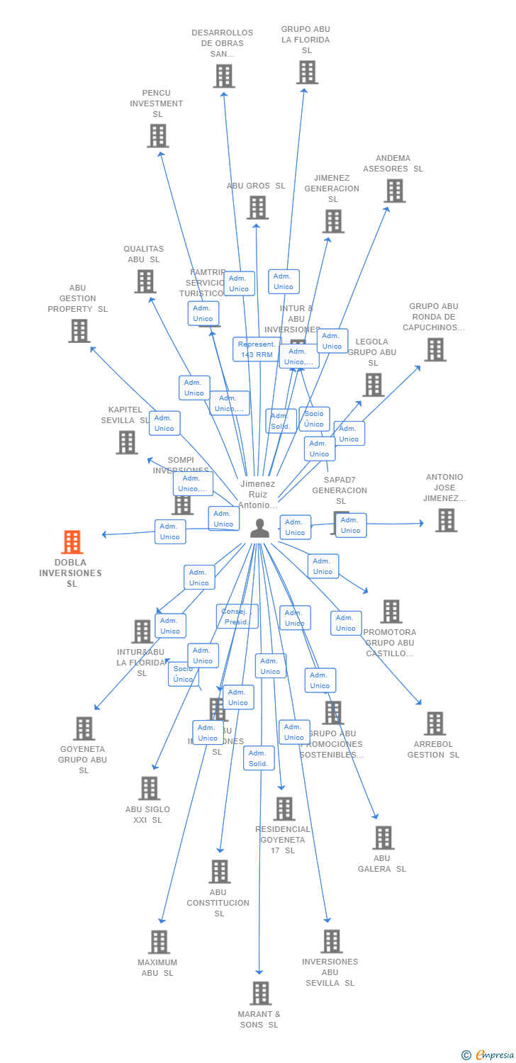 Vinculaciones societarias de DOBLA INVERSIONES SL