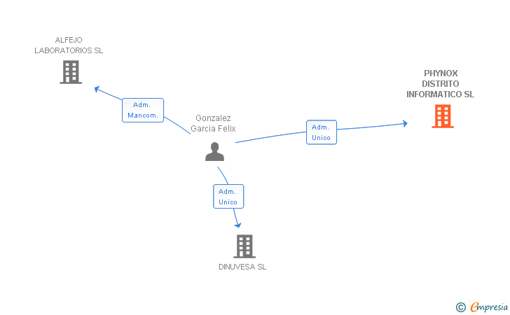 Vinculaciones societarias de PHYNOX DISTRITO INFORMATICO SL