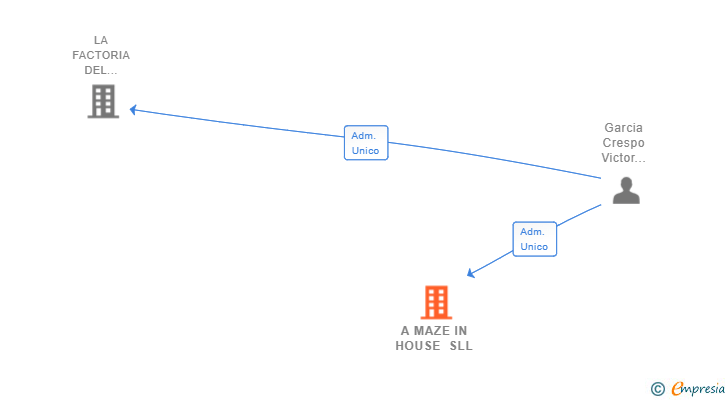 Vinculaciones societarias de A MAZE IN HOUSE SLL