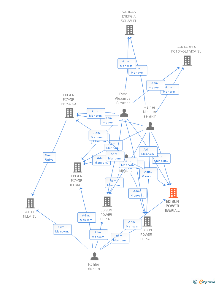 Vinculaciones societarias de EDISUN POWER IBERIA BETA SA