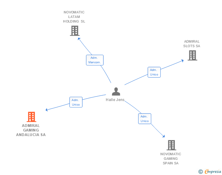 Vinculaciones societarias de ADMIRAL GAMING ANDALUCIA SA