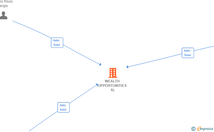 Vinculaciones societarias de WEALTH OPPORTUNITIES SL