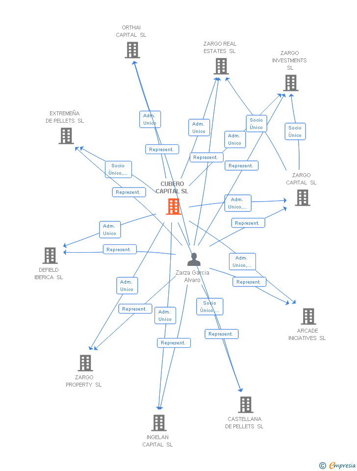 Vinculaciones societarias de CUBERO CAPITAL SL