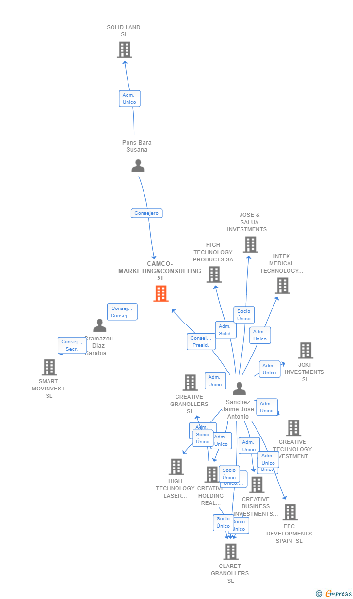 Vinculaciones societarias de CAMCO-MARKETING&CONSULTING SL