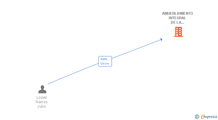Vinculaciones societarias de AMUEBLAMIENTO INTEGRAL DE LA VIVIENDA SL