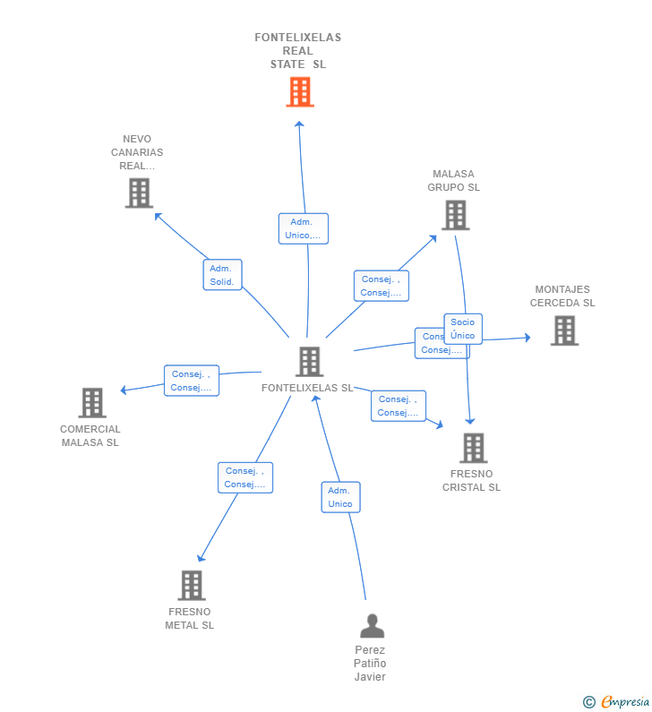 Vinculaciones societarias de FONTELIXELAS REAL STATE SL