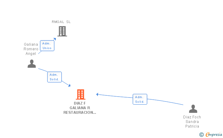 Vinculaciones societarias de DIAZ F GALIANA R RESTAURACION SL