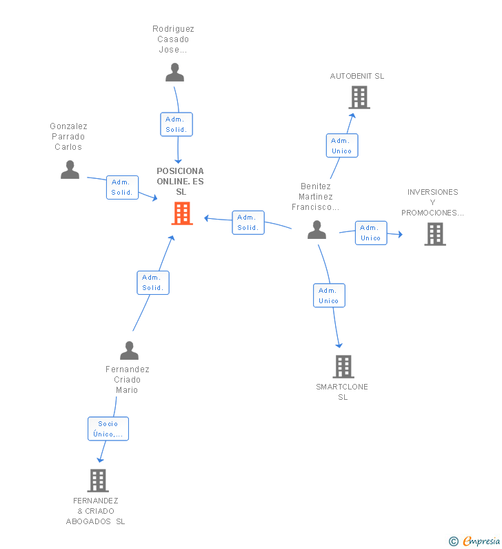 Vinculaciones societarias de KROM PUBLICIDAD DIGITAL SL