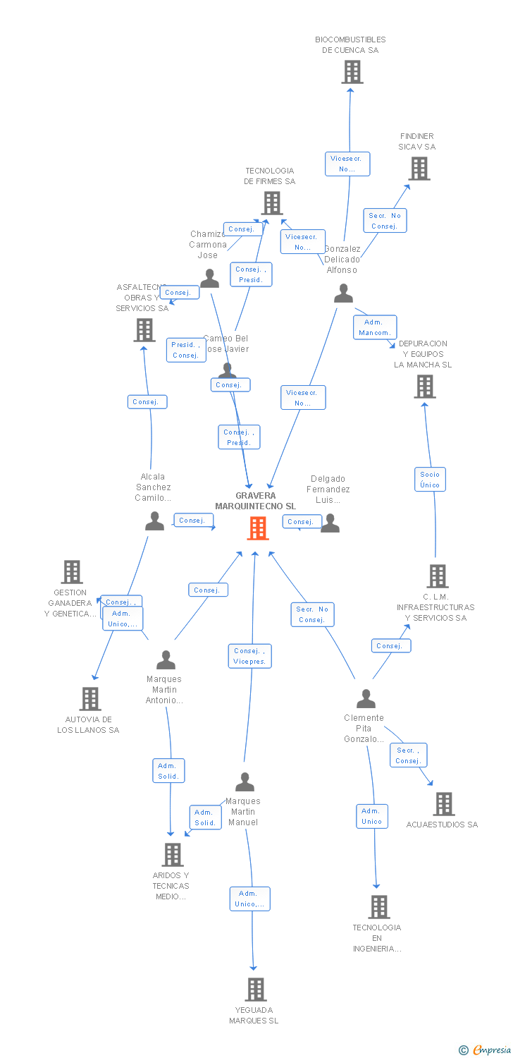 Vinculaciones societarias de GRAVERA MARQUINTECNO SL
