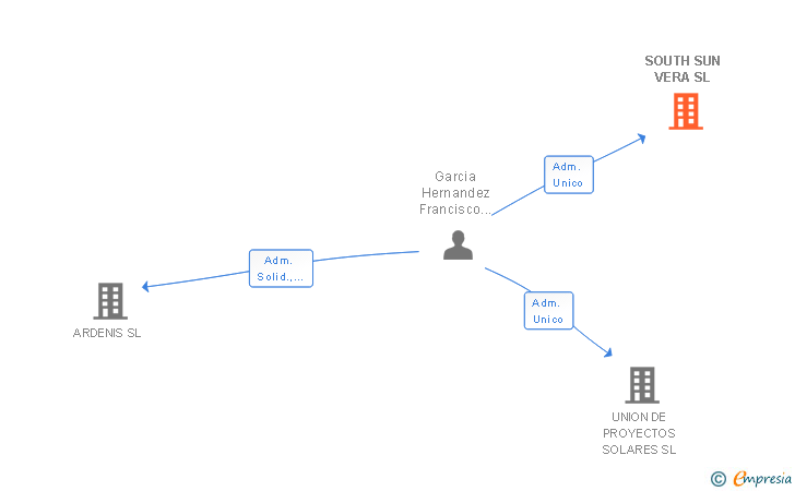 Vinculaciones societarias de SOUTH SUN VERA SL