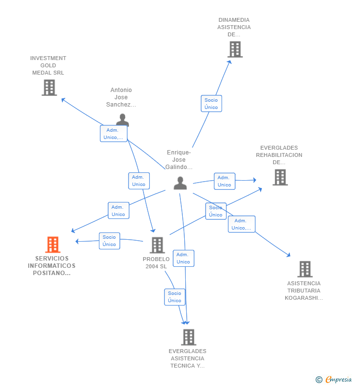 Vinculaciones societarias de SERVICIOS INFORMATICOS POSITANO SL