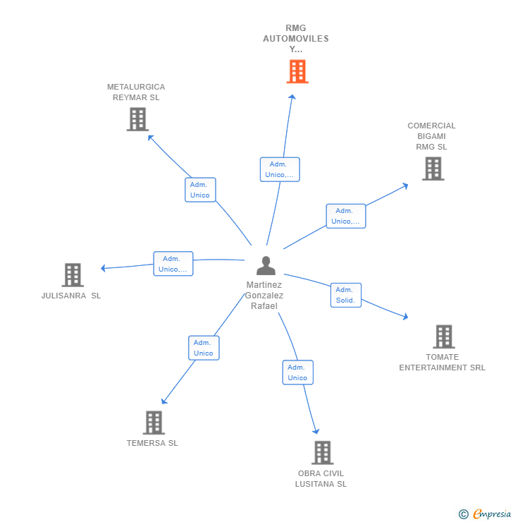 Vinculaciones societarias de RMG AUTOMOVILES Y MAQUINARIA SL