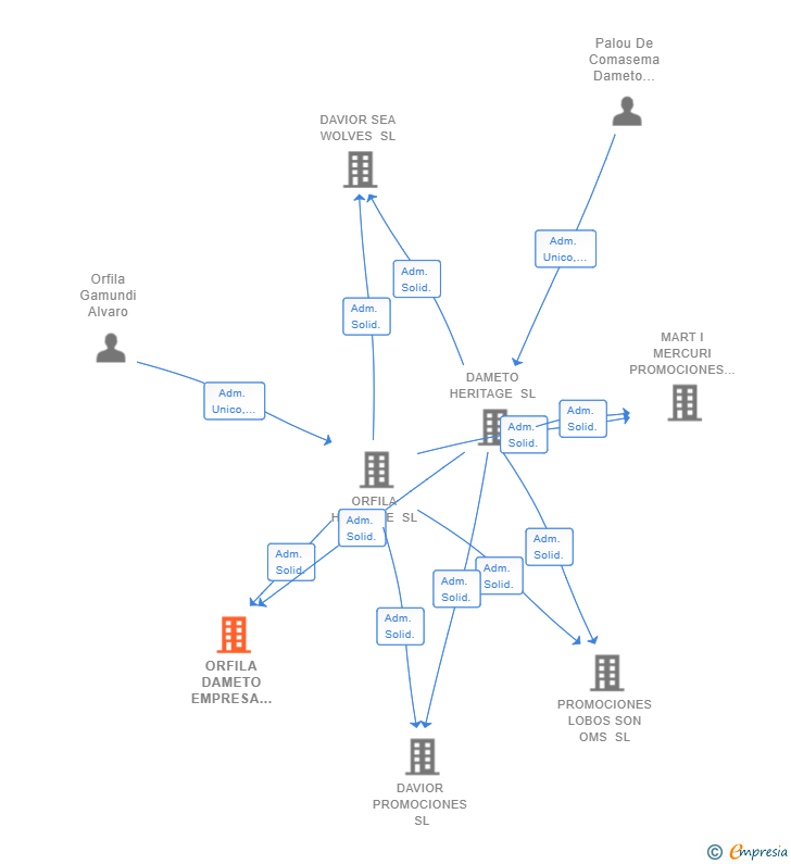 Vinculaciones societarias de ORFILA DAMETO EMPRESA CONSTRUCTORA SL