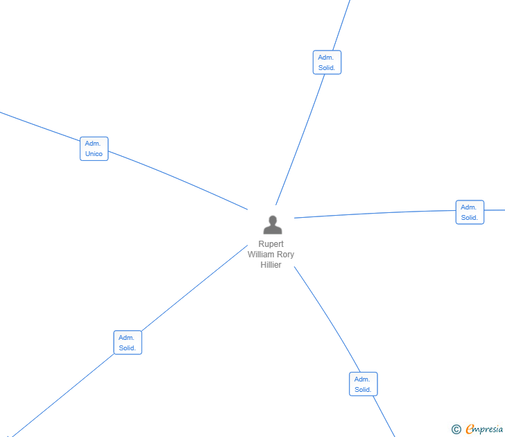 Vinculaciones societarias de SUMMIT PATH HOLDINGS SL