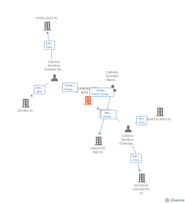 Vinculaciones societarias de LANZAROTE BUS SA