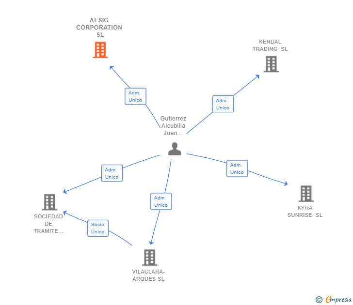 Vinculaciones societarias de ALSIG CORPORATION SL