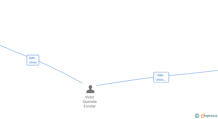 Vinculaciones societarias de ACTIVOS VIQUER SL