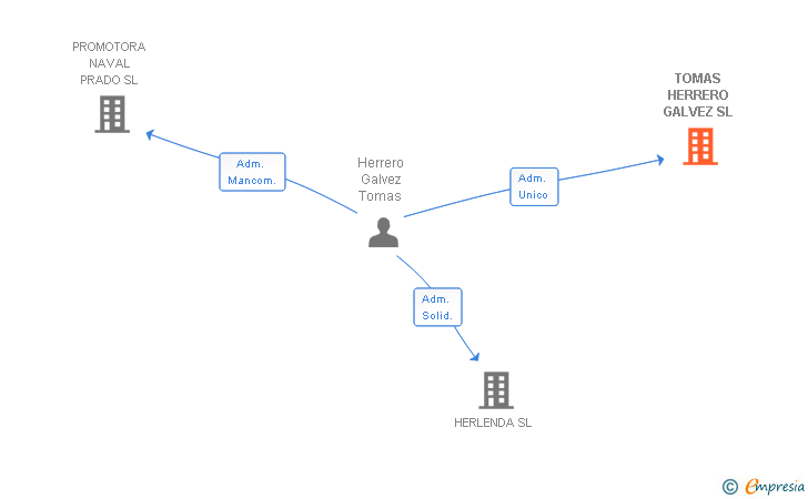 Vinculaciones societarias de TOMAS HERRERO GALVEZ SL
