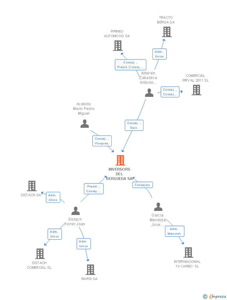 Vinculaciones societarias de INVERSORS DEL BERGUEDA SL