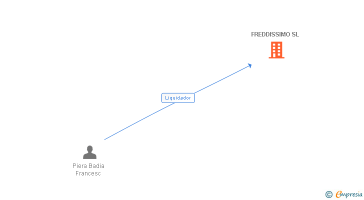 Vinculaciones societarias de FREDDISSIMO SL