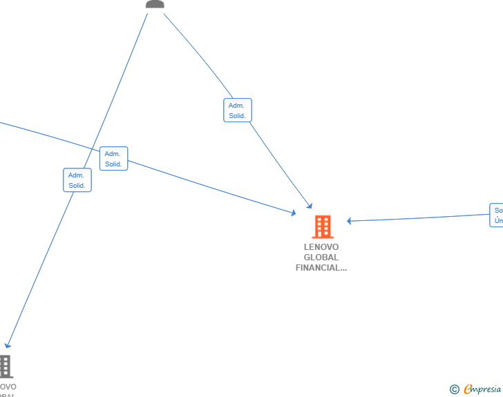 Vinculaciones societarias de LENOVO GLOBAL FINANCIAL SERVICES (SPAIN) SL