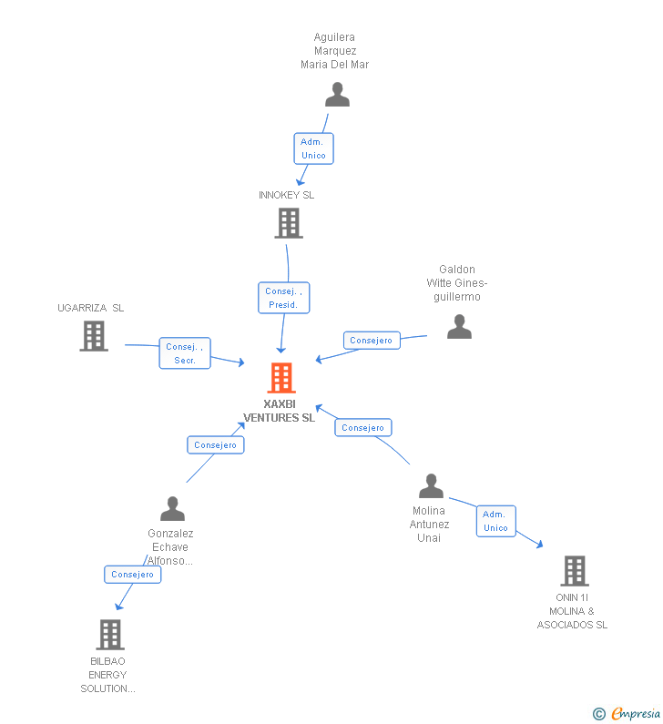 Vinculaciones societarias de XAXBI VENTURES SL