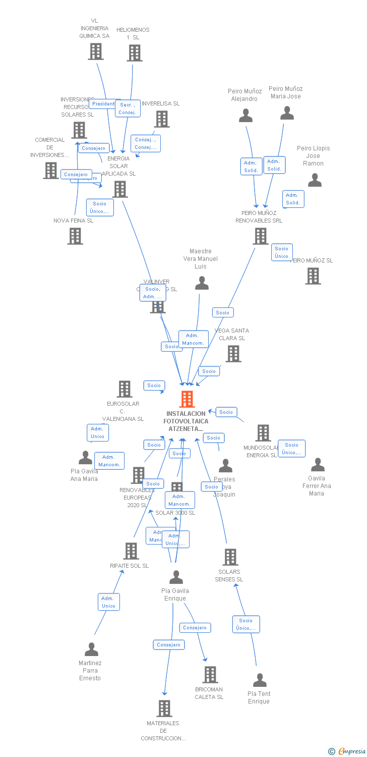 Vinculaciones societarias de INSTALACION FOTOVOLTAICA ATZENETA TRES SL