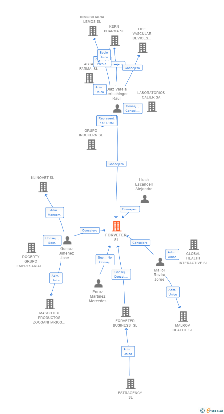 Vinculaciones societarias de FORVETER SL