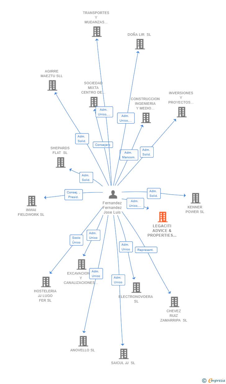 Vinculaciones societarias de LEGACITI ADVICE & PROPERTIES SL