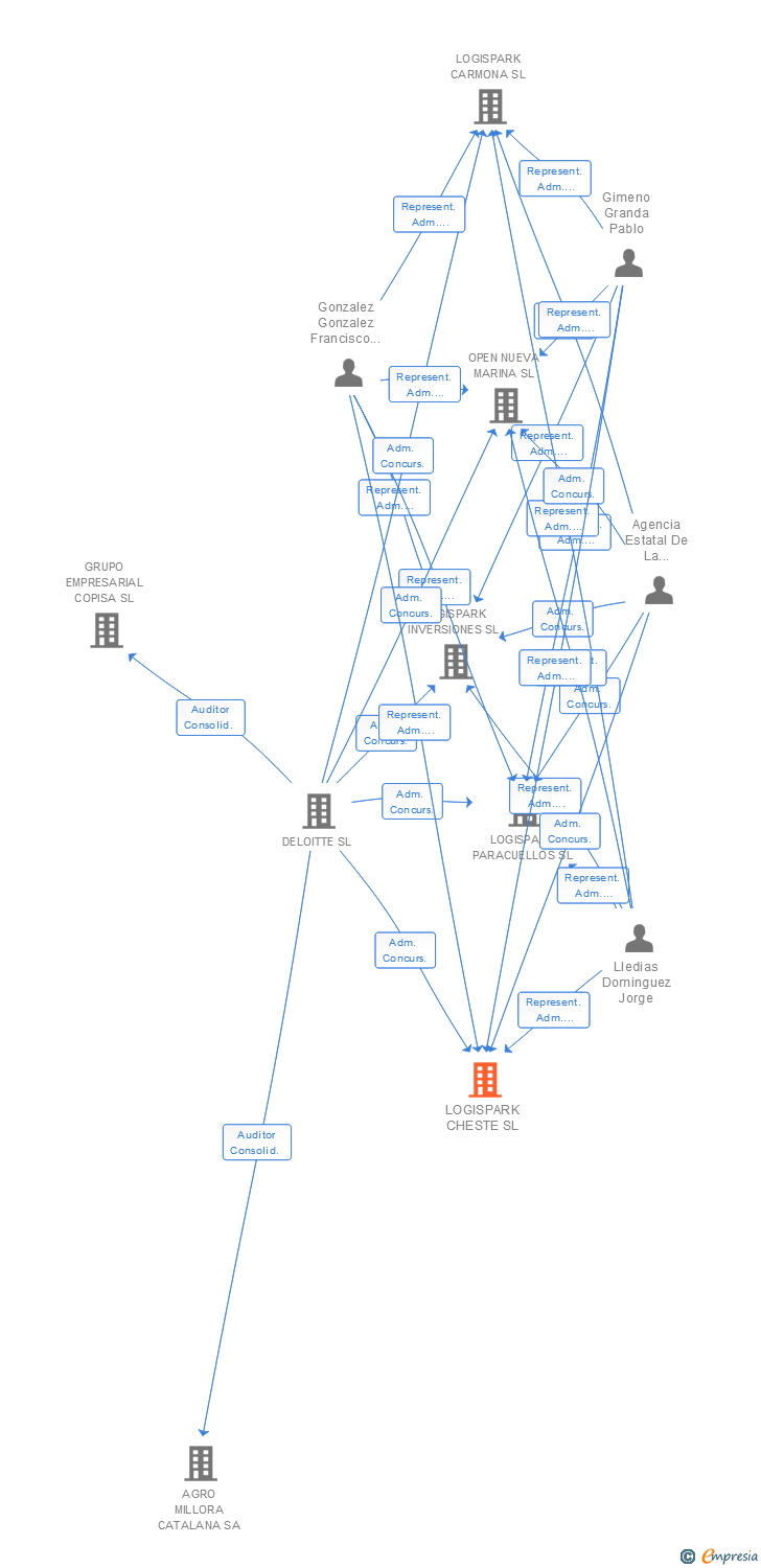 Vinculaciones societarias de LOGISPARK CHESTE SL