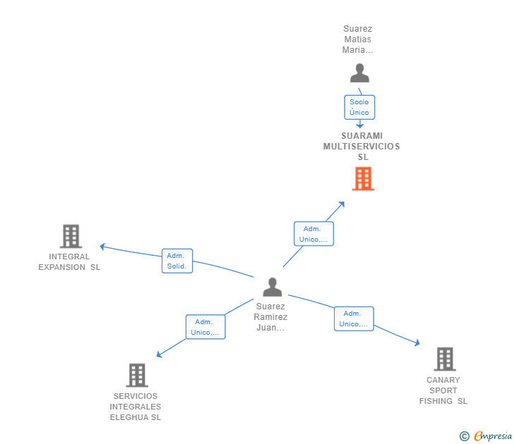 Vinculaciones societarias de SUARAMI MULTISERVICIOS SL