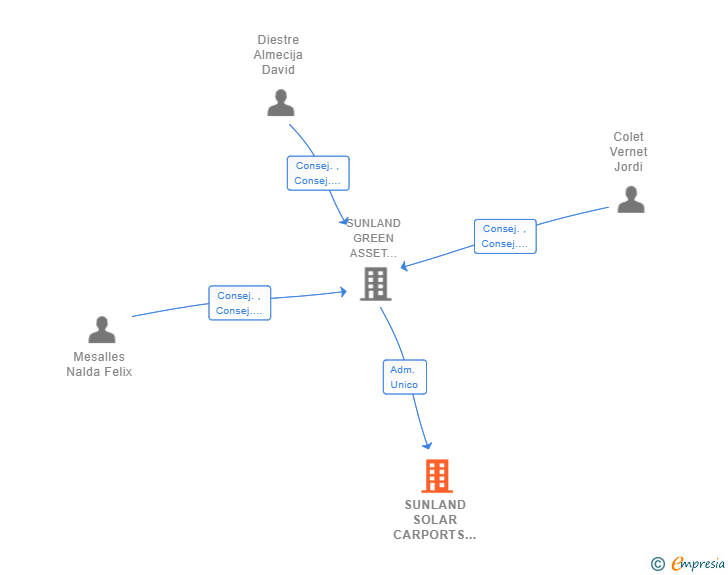 Vinculaciones societarias de SUNLAND SOLAR CARPORTS SL