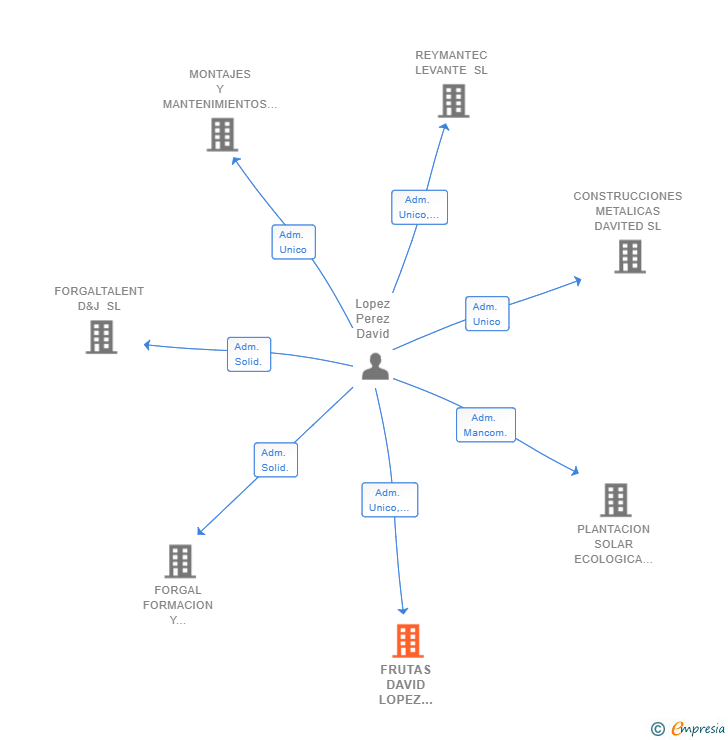 Vinculaciones societarias de FRUTAS DAVID LOPEZ PEREZ SL